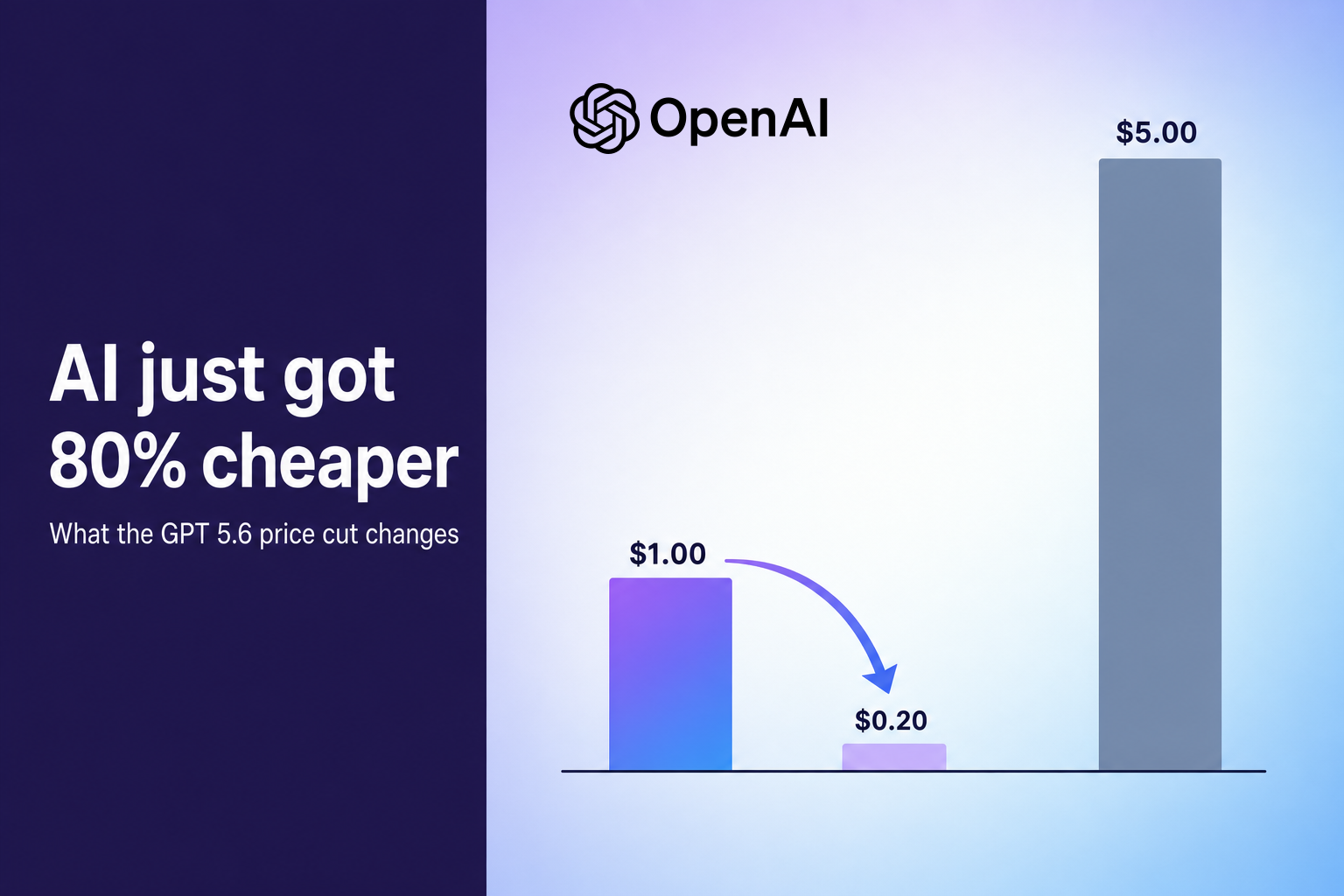 OpenAI Just Cut Its Cheapest Model by 80%. Here's What That Actually Changes for Your Business